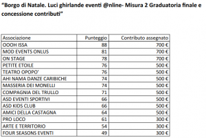 La graduatoria e gli importi del finanziamento